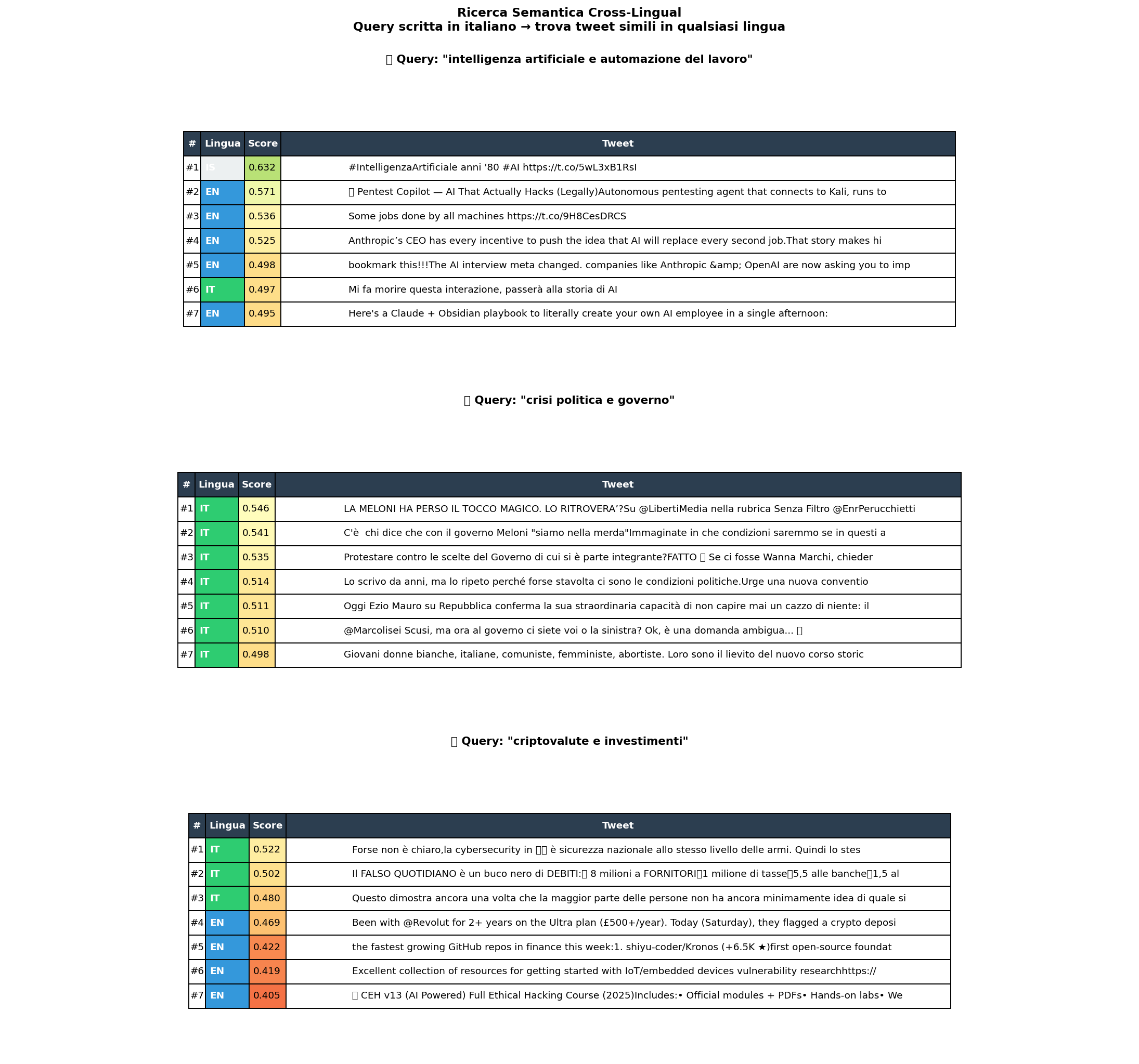 Ricerca semantica cross-linguale