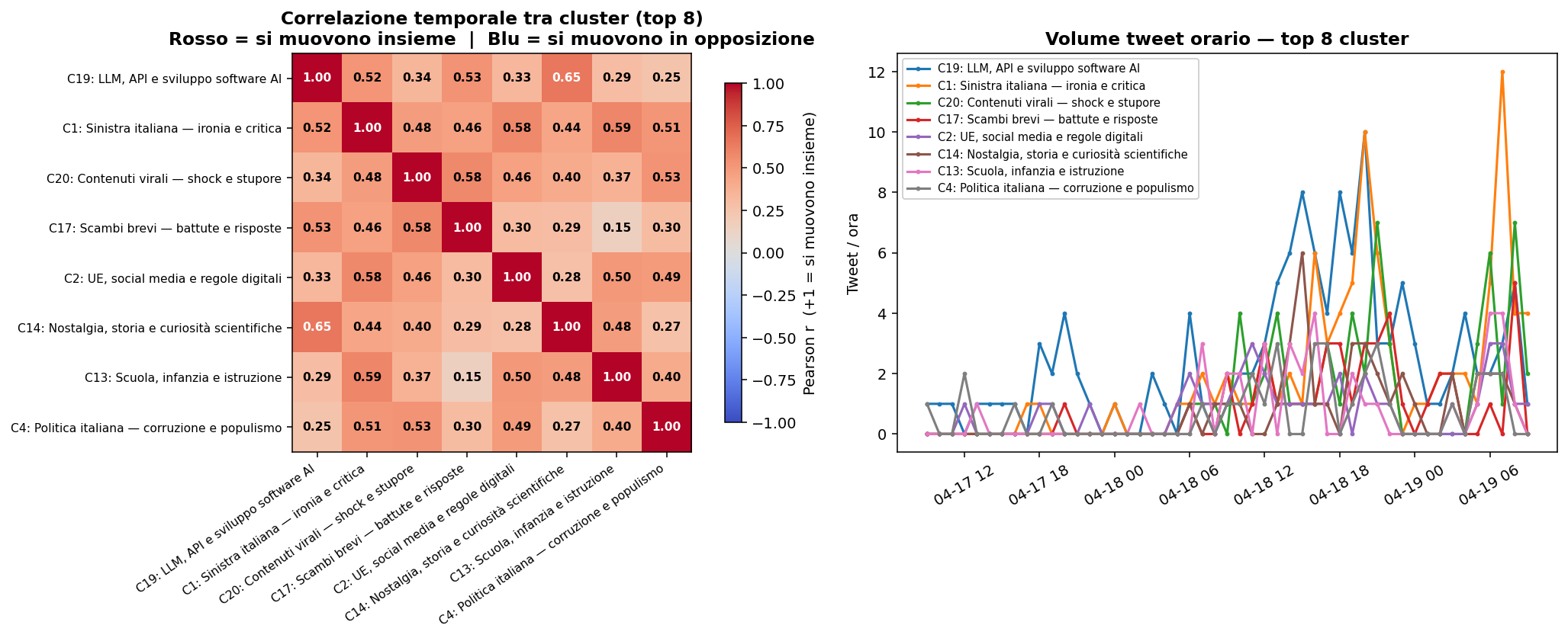 Correlazioni temporali