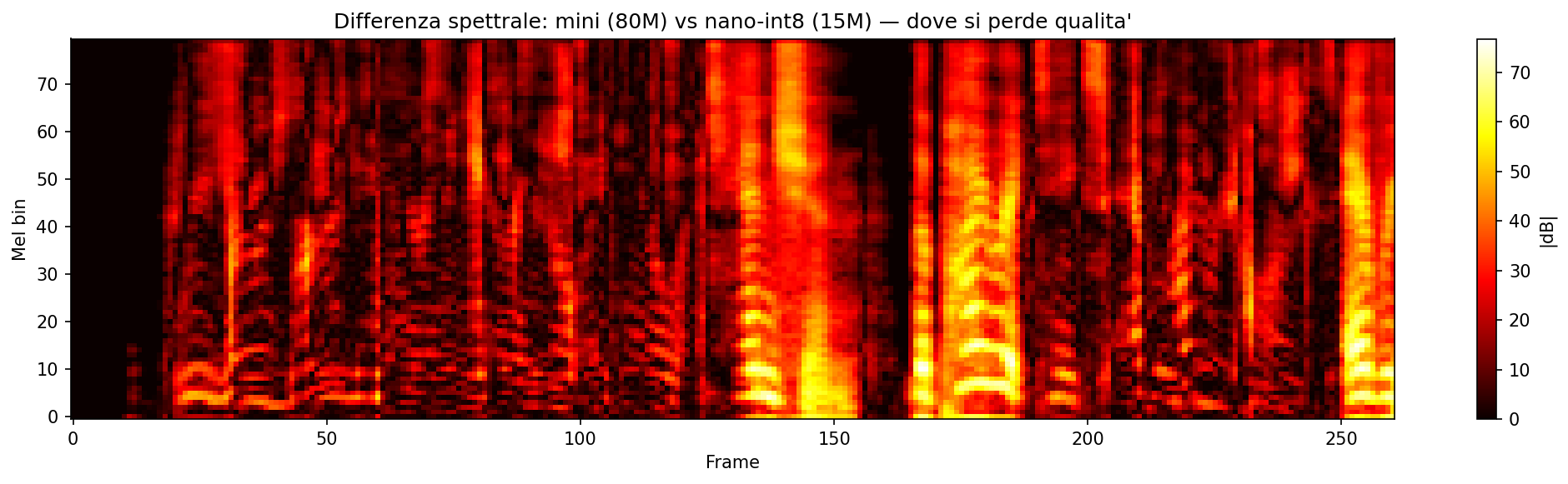 Differenza spettrale mini vs nano-int8