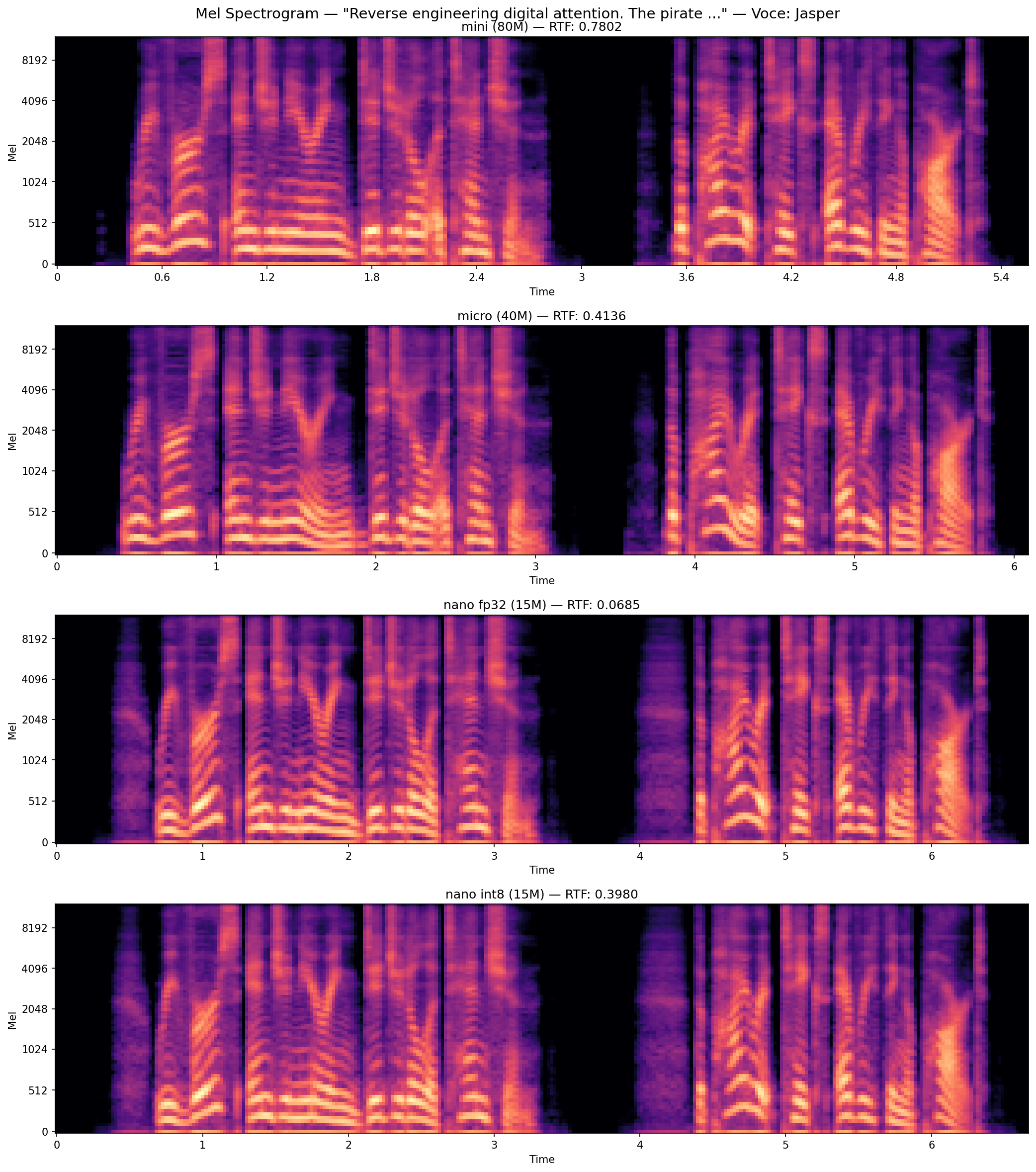 Mel spectrogram delle 4 varianti del modello