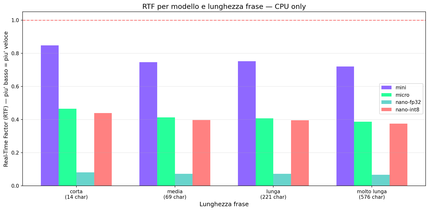 RTF per modello e lunghezza frase
