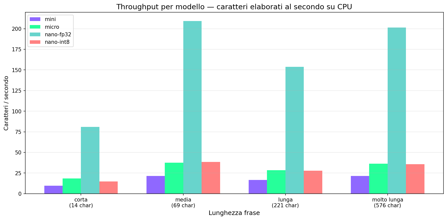 Throughput in caratteri al secondo