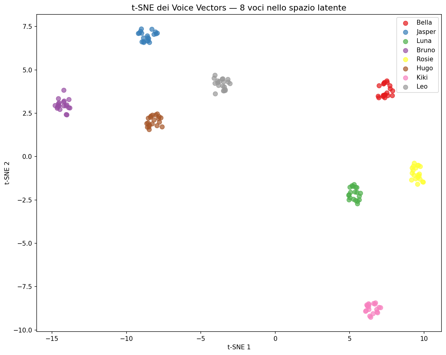 t-SNE dei voice vectors, 8 voci nello spazio latente