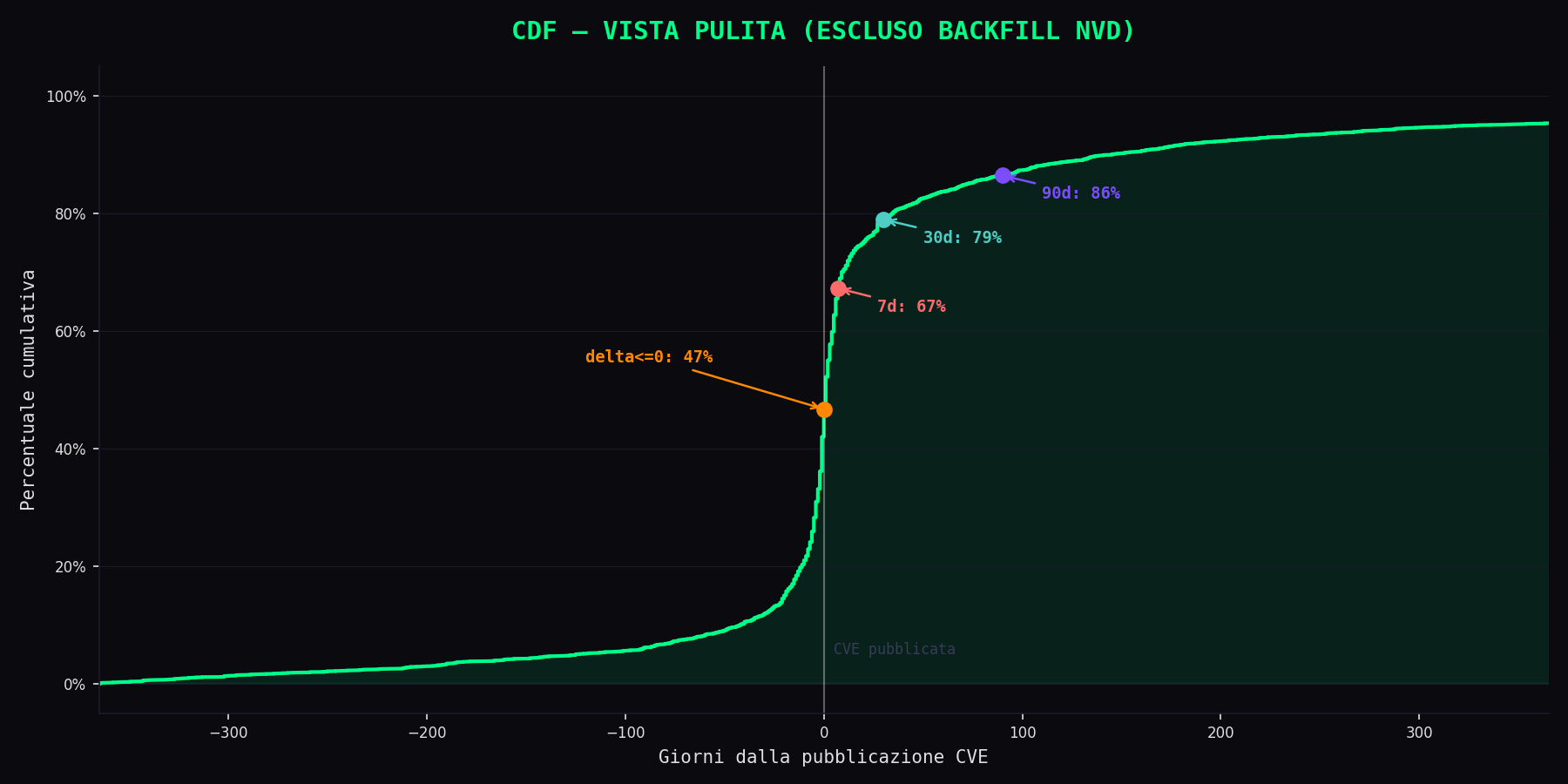 CDF cumulativa tempo exploit