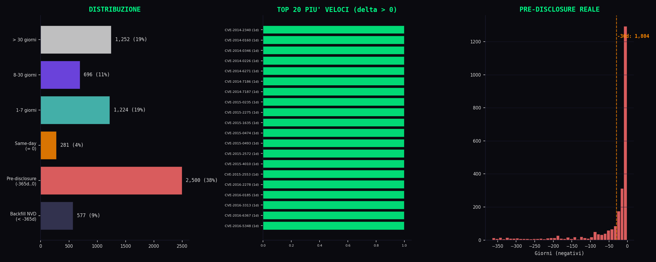 Outliers pre-disclosure same-day coda lunga