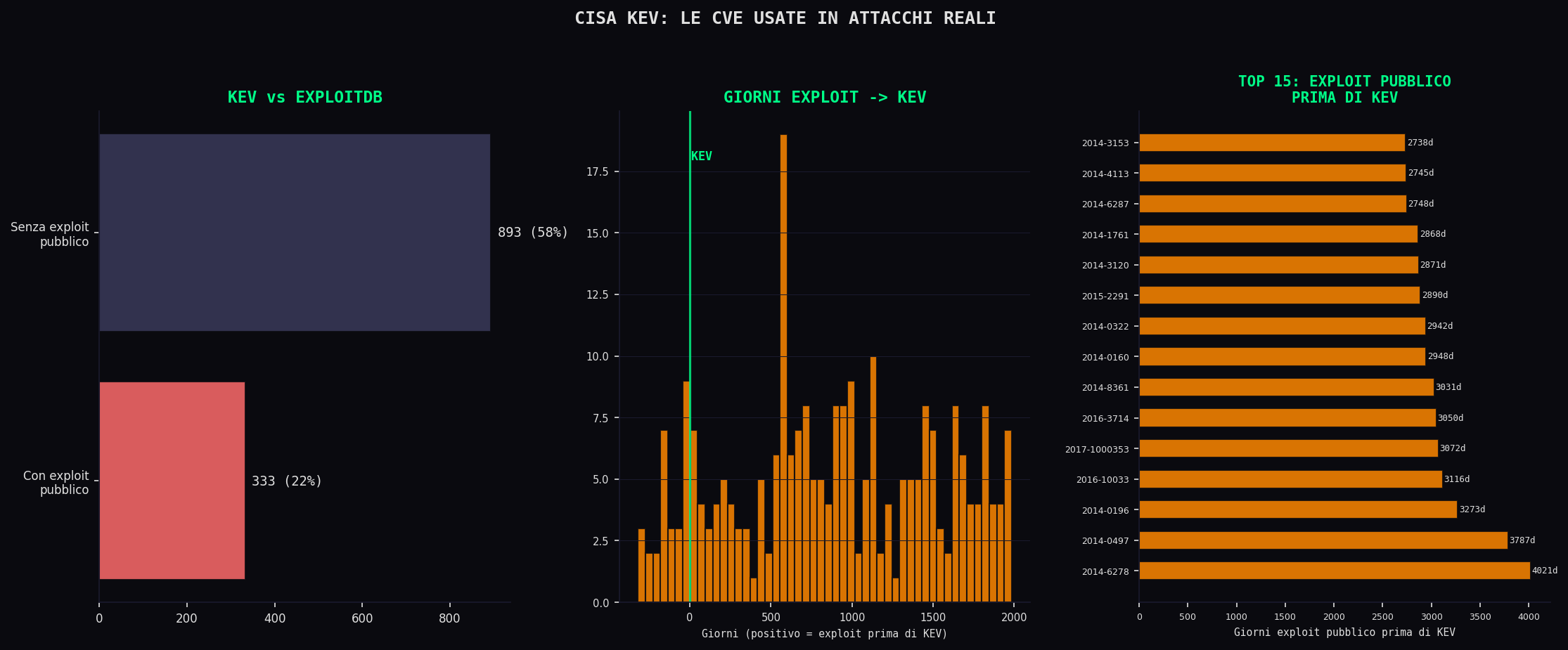 CISA KEV analisi incrociata con ExploitDB